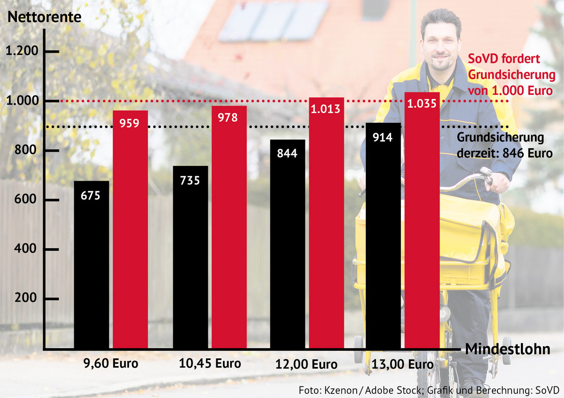 Balkendiagramm zur Mindestsicherung